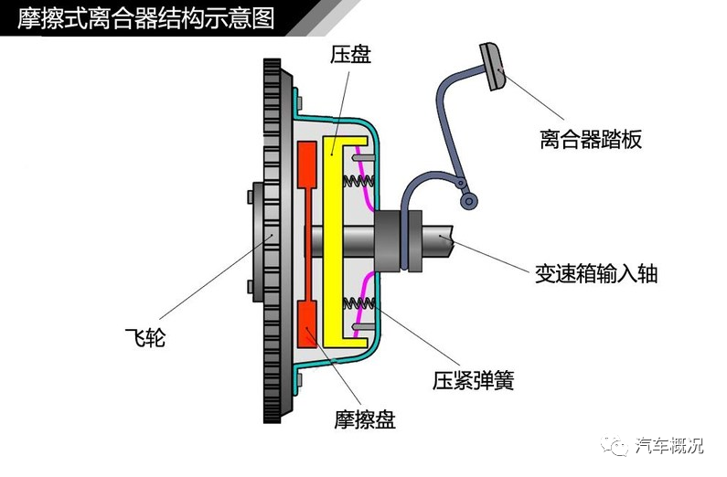 机床摩擦片离合器工作原理