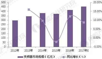 高压变频器前景