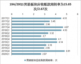 男装针织服装调研