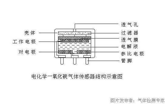 气体传感器原理及应用