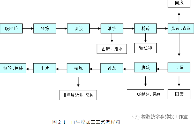 轮胎加工工艺流程图