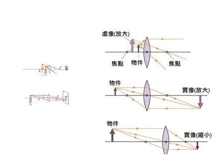 目镜和物镜外观上有什么区别