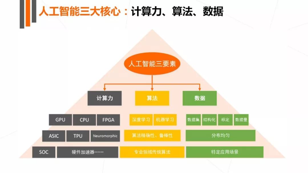 人工智能基于提供存储资源