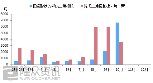 异戊二烯msds