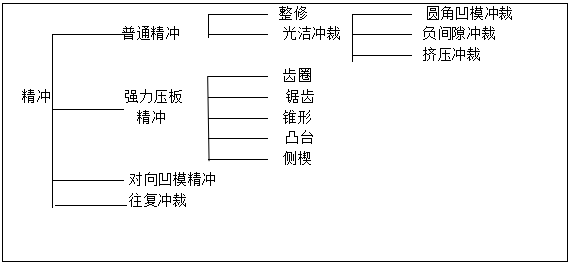 冲裁的工艺原理