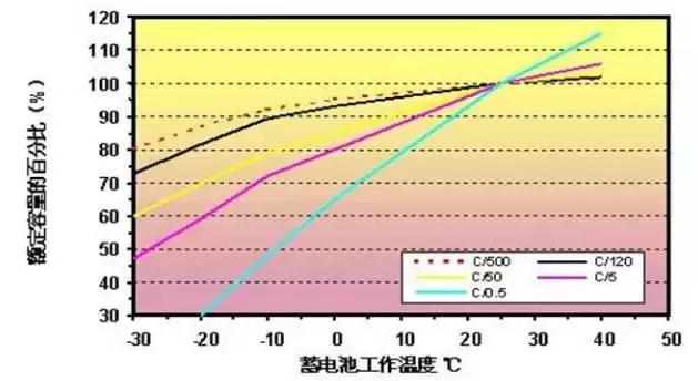 蓄电池和温度的关系