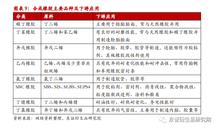 通用合成橡胶有哪些