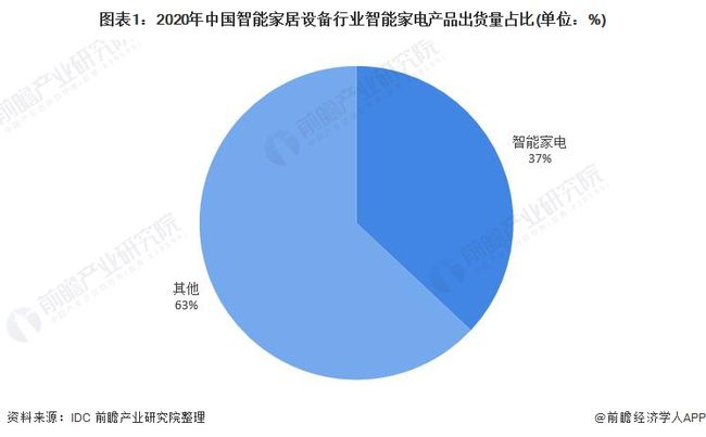 智能小家电行业发展状况