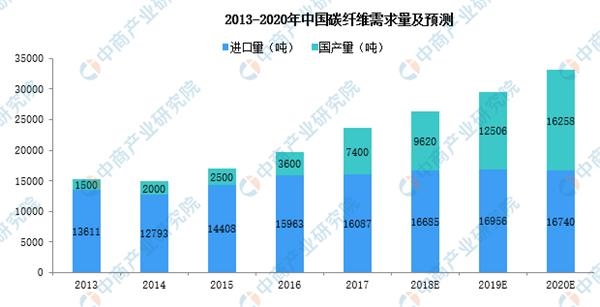 功能纤维发展趋势