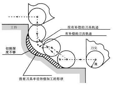 齿轮加工刀具和工件之间是怎样的相对运动关系