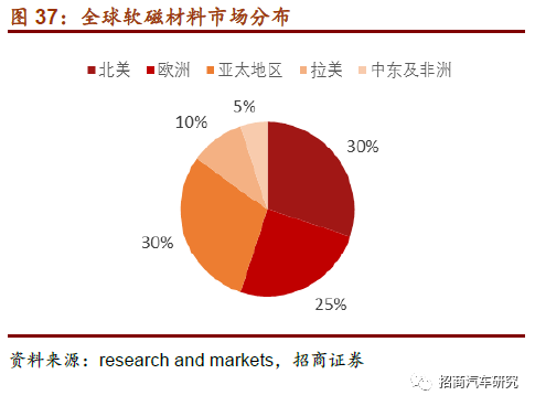 软磁的应用行业