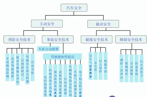 安全气囊技术的发展与应用