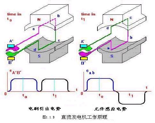 自己做水力发电机