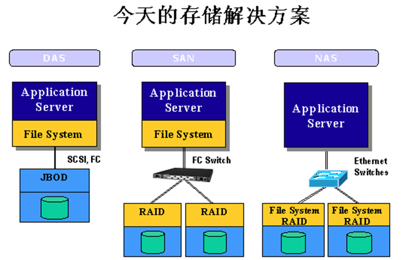 网络存储技术san