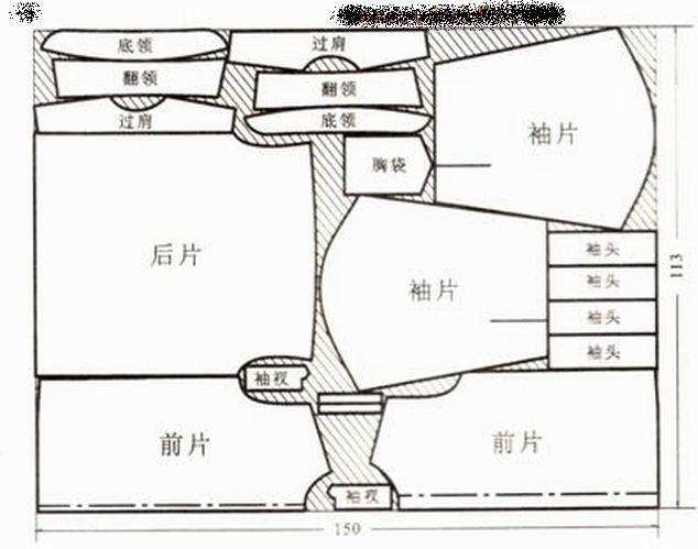 服装材料加工过程