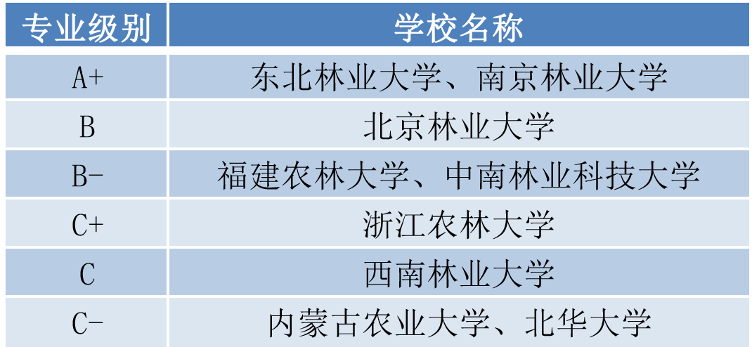 林产化工属于什么专业类别