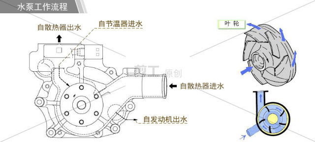 发动机与其它部件如何连接?作用是什么?