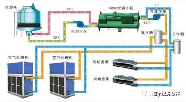 数据中心中央空调