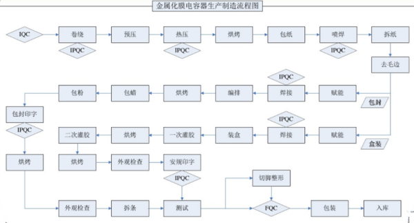 电子产品包装的一般工艺流程